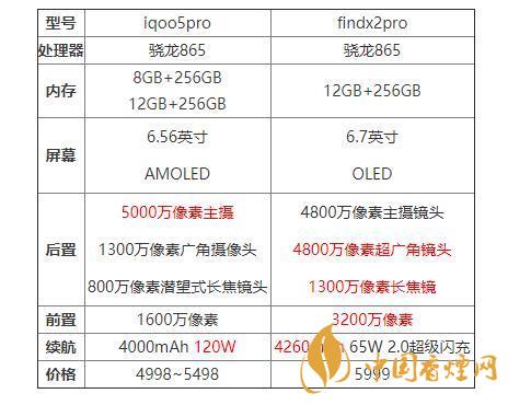 iqoo5pro和findx2pro哪個好？iqoo5pro和findx2pro對比分析