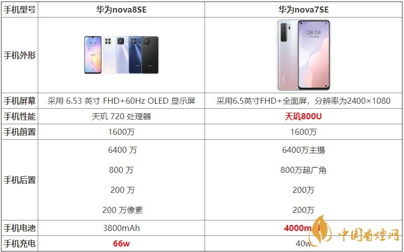 華為nova8SE和華為nova7SE的區(qū)別 哪款更值得買(mǎi)