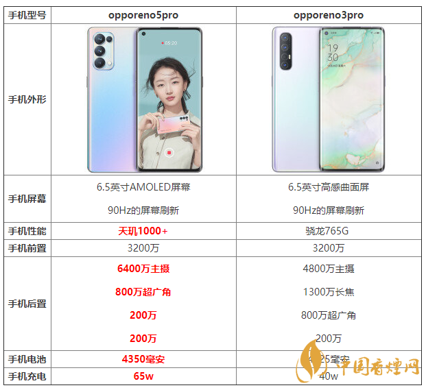 opporeno5pro和opporeno3pro優(yōu)缺點 怎么選？