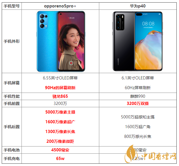opporeno5pro+和華為p40哪個好 詳細(xì)參數(shù)對比