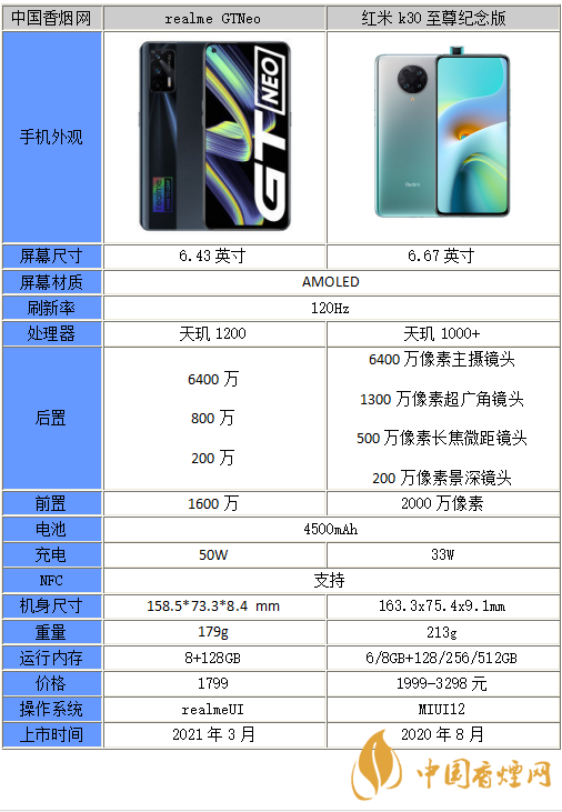 真我GTNEO和紅米k30至尊紀(jì)念版哪個(gè)好-參數(shù)對比-性能分析