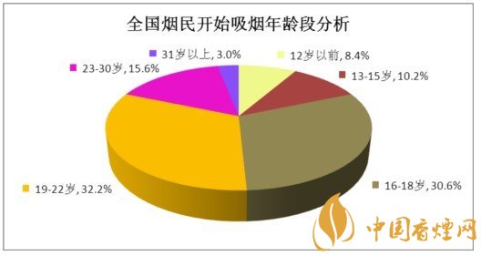 中國煙民年齡分布 最多的是哪個(gè)年齡段